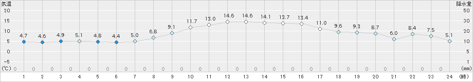 蔵王(>2024年04月01日)のアメダスグラフ