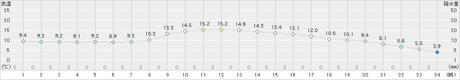 日光東町(>2024年04月01日)のアメダスグラフ