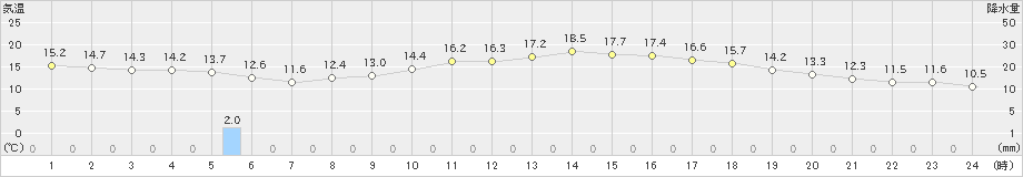 八王子(>2024年04月01日)のアメダスグラフ