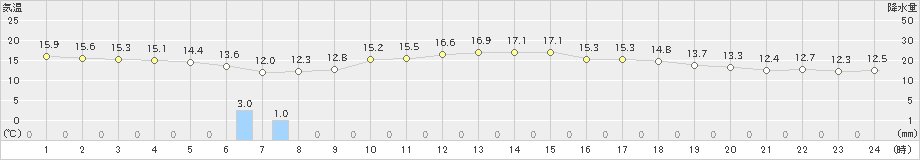 江戸川臨海(>2024年04月01日)のアメダスグラフ