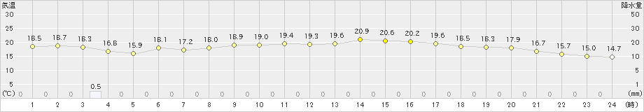 新島(>2024年04月01日)のアメダスグラフ