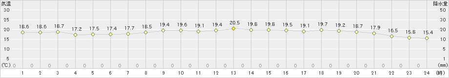 三宅島(>2024年04月01日)のアメダスグラフ