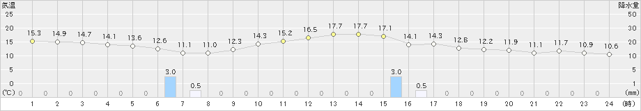 船橋(>2024年04月01日)のアメダスグラフ