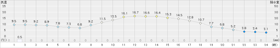 南木曽(>2024年04月01日)のアメダスグラフ