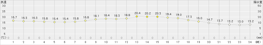 御前崎(>2024年04月01日)のアメダスグラフ