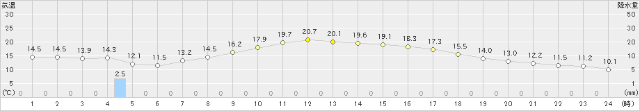 岡崎(>2024年04月01日)のアメダスグラフ