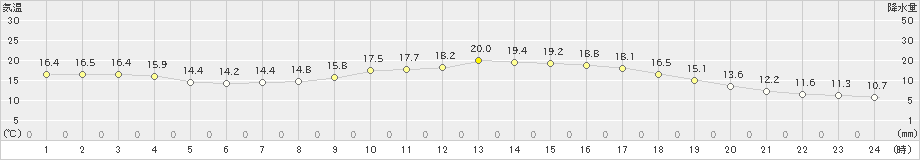 豊橋(>2024年04月01日)のアメダスグラフ