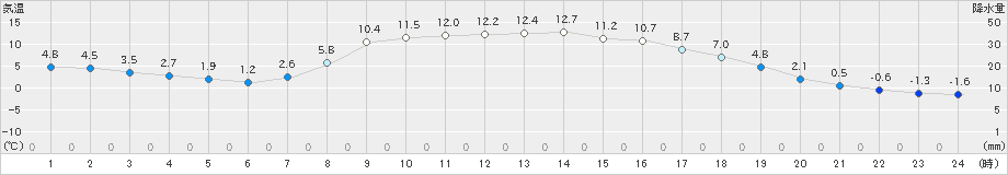 宮之前(>2024年04月01日)のアメダスグラフ