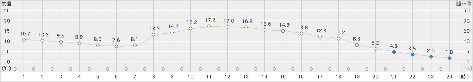 宮地(>2024年04月01日)のアメダスグラフ