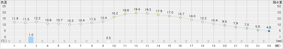 中津川(>2024年04月01日)のアメダスグラフ