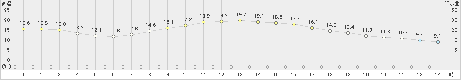 大垣(>2024年04月01日)のアメダスグラフ