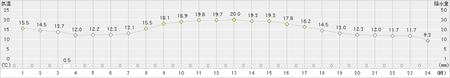 四日市(>2024年04月01日)のアメダスグラフ