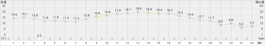 亀山(>2024年04月01日)のアメダスグラフ