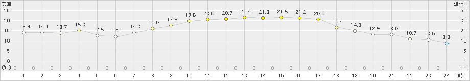 粥見(>2024年04月01日)のアメダスグラフ