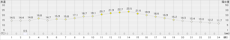 南伊勢(>2024年04月01日)のアメダスグラフ