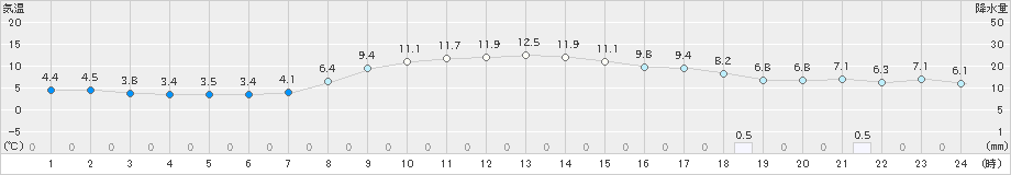 下関(>2024年04月01日)のアメダスグラフ