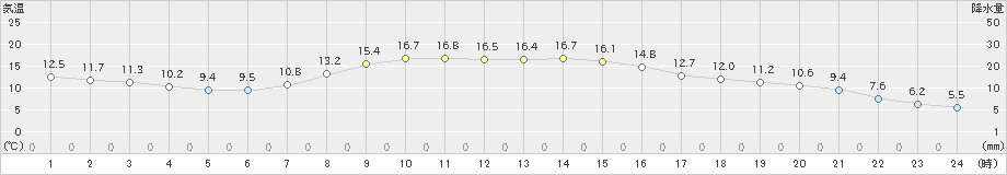 今津(>2024年04月01日)のアメダスグラフ