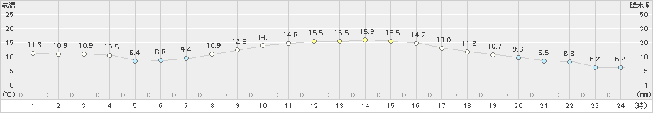 米原(>2024年04月01日)のアメダスグラフ