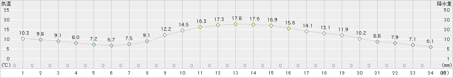 舞鶴(>2024年04月01日)のアメダスグラフ