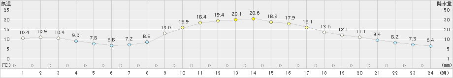 福知山(>2024年04月01日)のアメダスグラフ