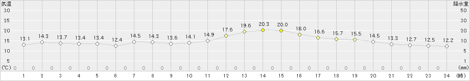 関空島(>2024年04月01日)のアメダスグラフ