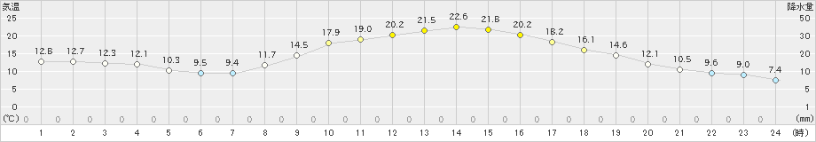 西脇(>2024年04月01日)のアメダスグラフ