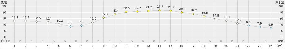 上郡(>2024年04月01日)のアメダスグラフ