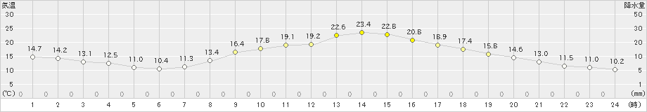 姫路(>2024年04月01日)のアメダスグラフ