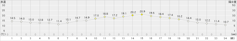 家島(>2024年04月01日)のアメダスグラフ