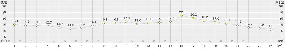 明石(>2024年04月01日)のアメダスグラフ