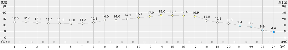 針(>2024年04月01日)のアメダスグラフ