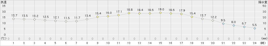 大宇陀(>2024年04月01日)のアメダスグラフ