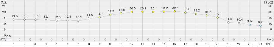 五條(>2024年04月01日)のアメダスグラフ