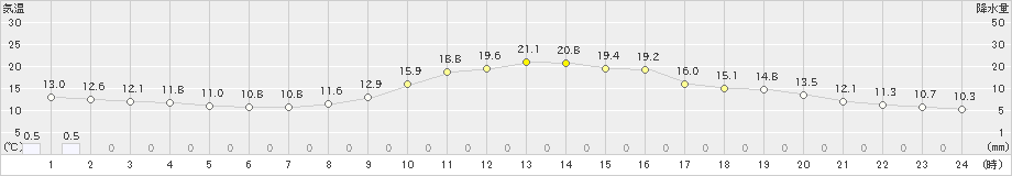 上北山(>2024年04月01日)のアメダスグラフ