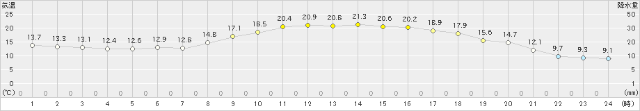 かつらぎ(>2024年04月01日)のアメダスグラフ