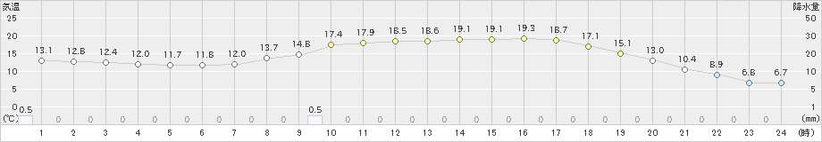 清水(>2024年04月01日)のアメダスグラフ