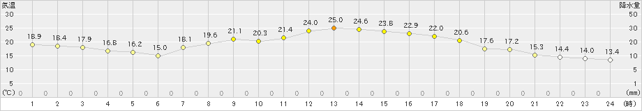 新宮(>2024年04月01日)のアメダスグラフ