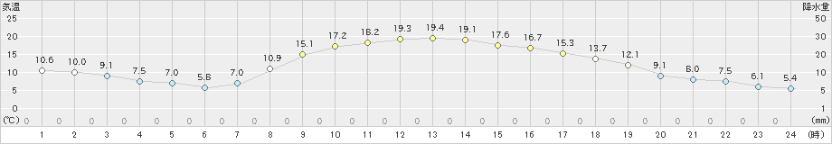 今岡(>2024年04月01日)のアメダスグラフ