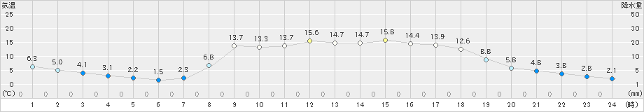 高野(>2024年04月01日)のアメダスグラフ