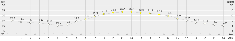 福山(>2024年04月01日)のアメダスグラフ