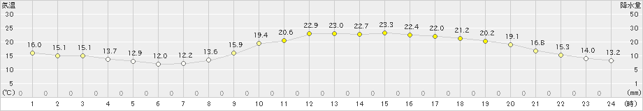 広島(>2024年04月01日)のアメダスグラフ