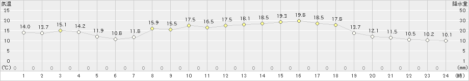 生口島(>2024年04月01日)のアメダスグラフ