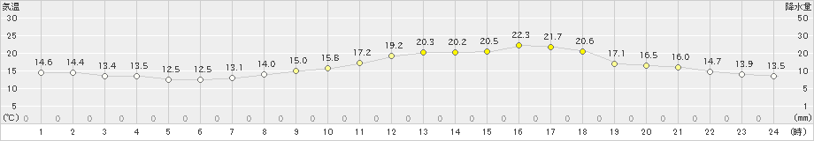 呉(>2024年04月01日)のアメダスグラフ