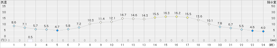 弥栄(>2024年04月01日)のアメダスグラフ