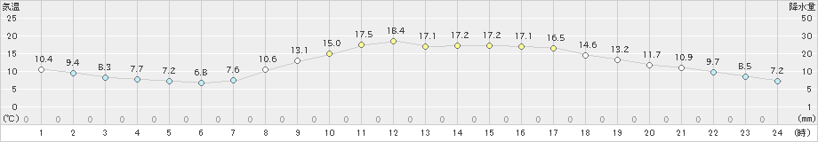 米子(>2024年04月01日)のアメダスグラフ