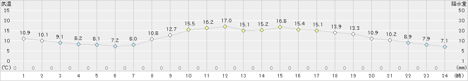 鳥取(>2024年04月01日)のアメダスグラフ