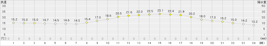 徳島(>2024年04月01日)のアメダスグラフ