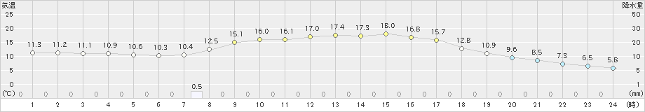 京上(>2024年04月01日)のアメダスグラフ