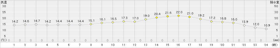 蒲生田(>2024年04月01日)のアメダスグラフ