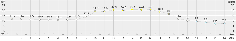 木頭(>2024年04月01日)のアメダスグラフ